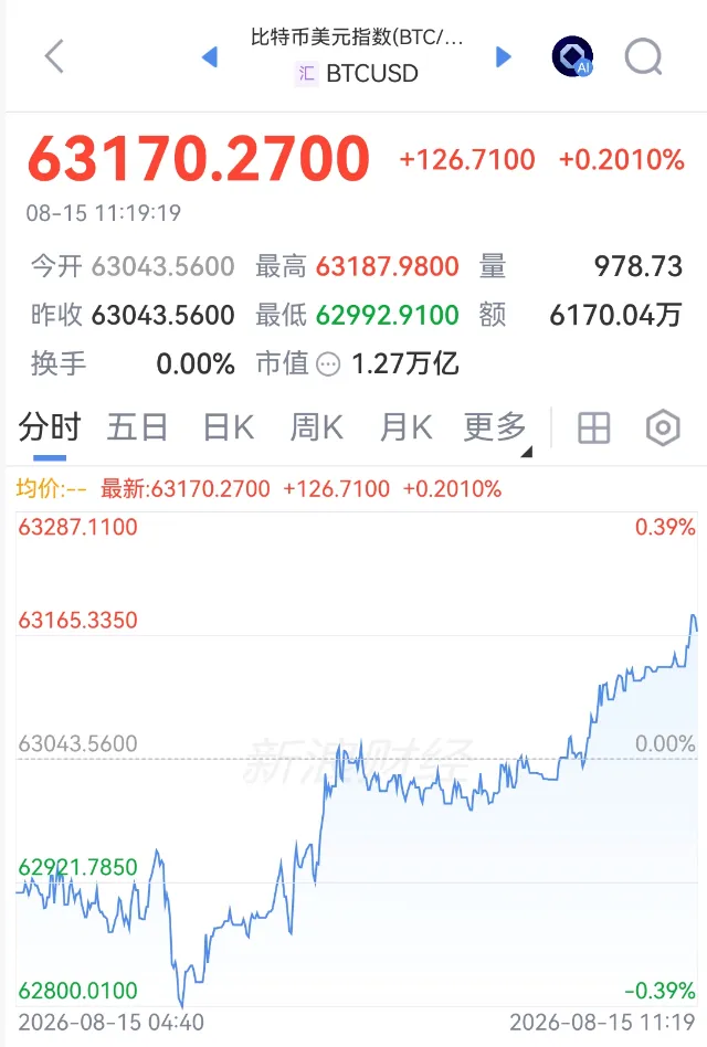 刚刚！持续拉升，空头遭“重锤”！美国经济，生变！又有油轮	，遭伊朗袭击！