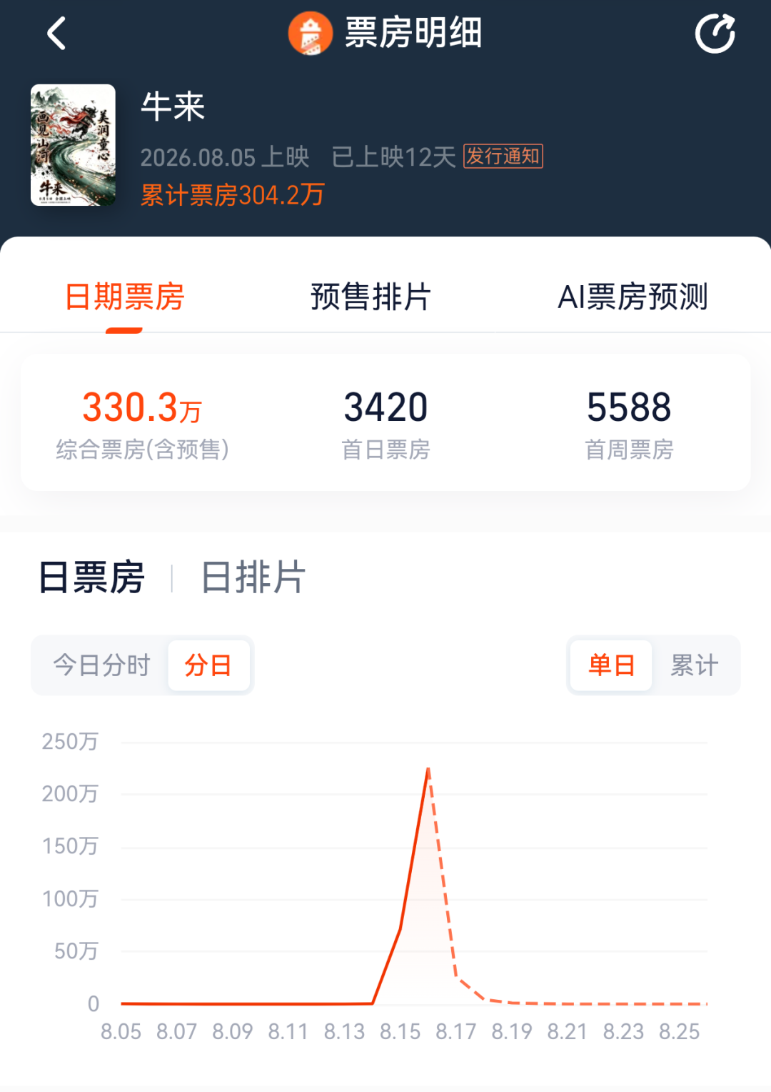 《牛来》票房突破300万元	，排片暴增超1900倍，股民：讨个好彩头