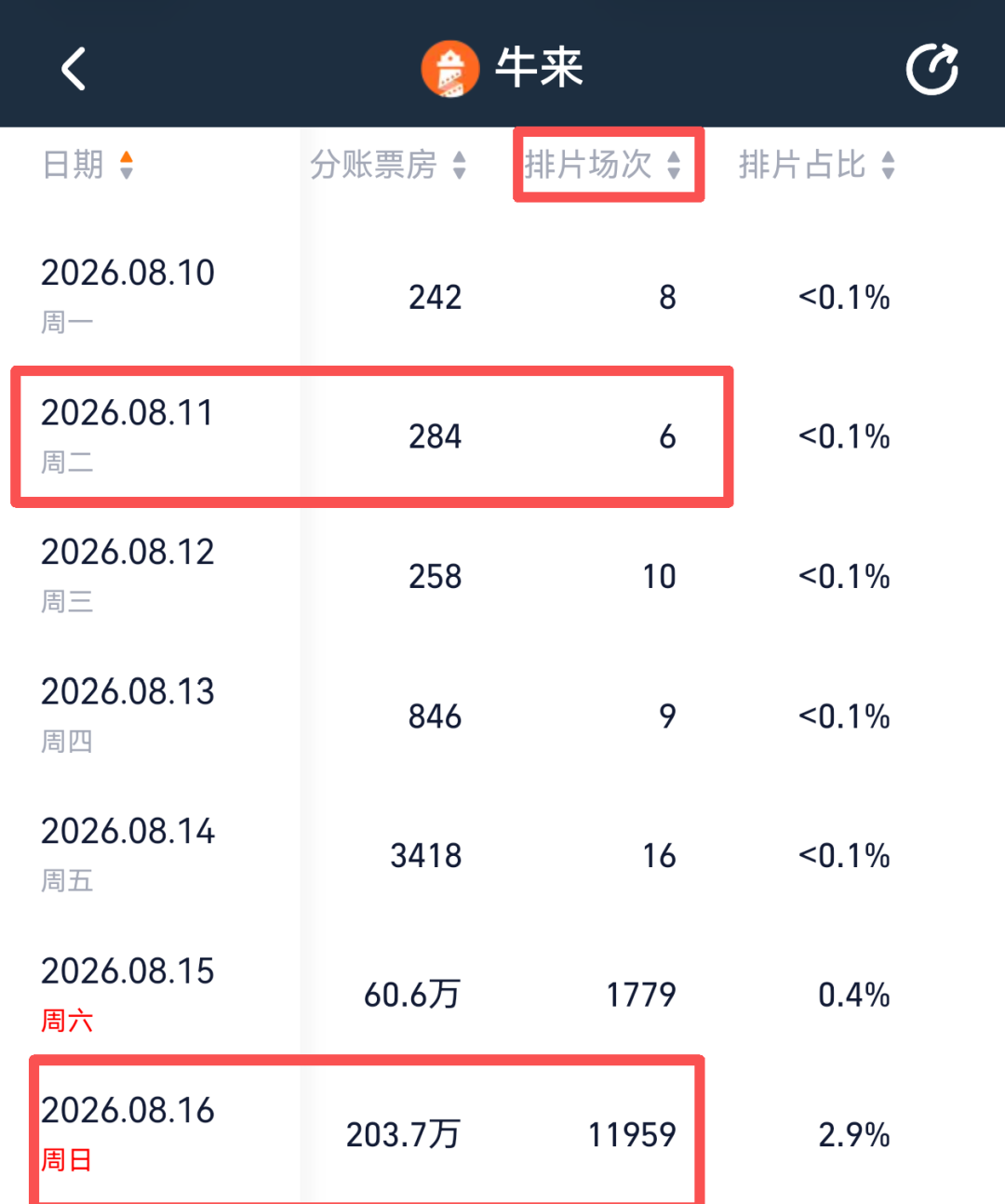 《牛来》票房突破300万元，排片暴增超1900倍，股民：讨个好彩头