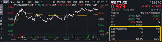 反弹向反转过渡？稀土“低量高价	”增厚利润，华宝基金有色ETF（159876）最高上探1.34%获资金净申购3120万份