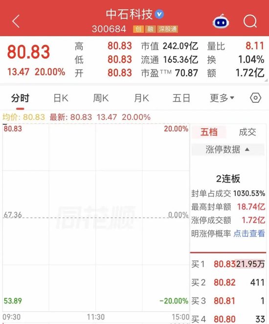 中石科技	，再度“20cm”涨停
