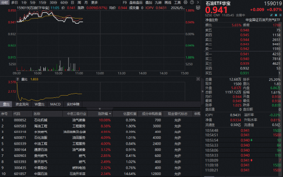 地缘火药桶引爆油气行情，华宝基金石油ETF（159019）逆市上探1.82%！油价宽幅震荡中谁将突围？