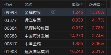港股午评:恒指涨0.24% 科指跌0.82% 石油股活跃 芯片股下挫 百度跌超11%