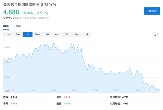 美国财政部出手！美国长债收益率下行，美股应声走高，美元下跌