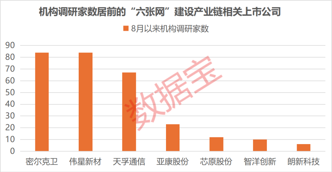 “六张网”拉动投资效应显现，上市公司积极布局抢抓机遇，3家获机构密集调研