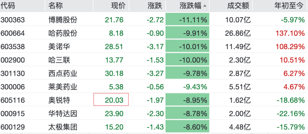 翻倍医药股哈药股份反复触及跌停，封单最高71万手
