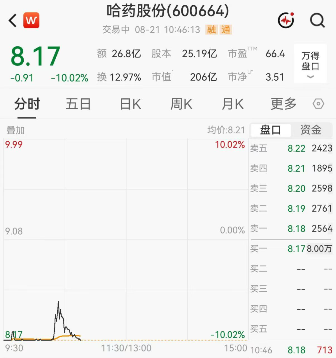 翻倍医药股哈药股份反复触及跌停，封单最高71万手