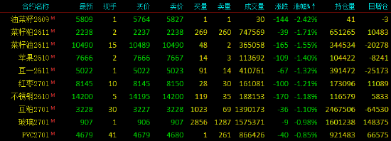 收评|国内期货主力合约涨多跌少	，集运欧线涨超11%