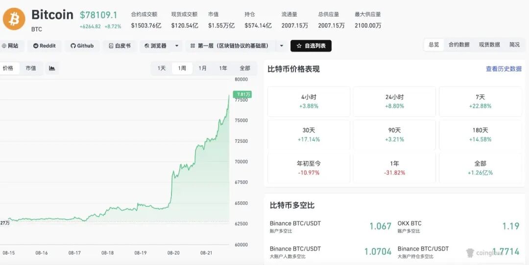 比特币飙升站上78000美元	，美股三大期指集体走高，芯片股盘前普涨，网易涨近7%
